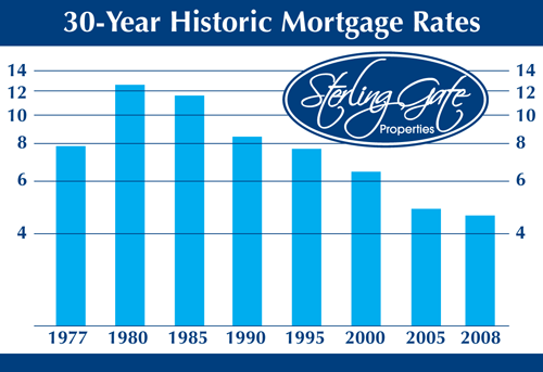 30 Year Mortgage Rates Chart Calculator